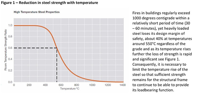 Biểu đồ mất khả năng chịu lực của kết cấu thép với nhiệt độ– theo Yellow book (ASFP)